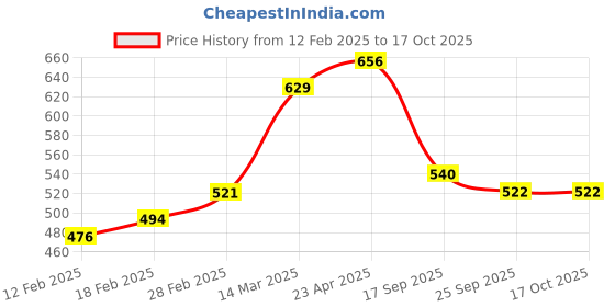 firstcry.com MINI KLUB Cotton Solid Shorts - Yellow mini klub Price History Graph from 12 Feb 2025 to 17 Oct 2025
