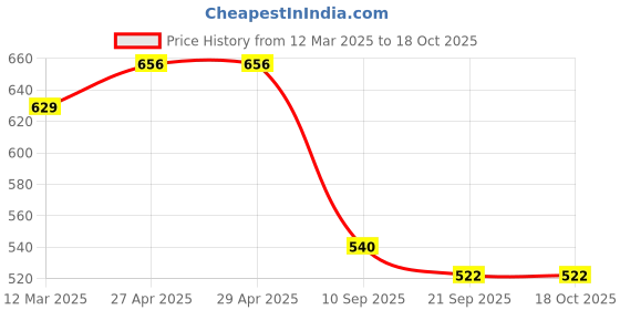 firstcry.com MINI KLUB Cotton Solid Shorts - Yellow mini klub Price History Graph from 12 Mar 2025 to 18 Oct 2025