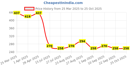 firstcry.com MINI KLUB Cotton Solid Shorts - Yellow mini klub Price History Graph from 25 Mar 2025 to 25 Oct 2025