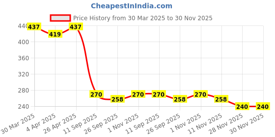firstcry.com MINI KLUB Cotton Solid Shorts - Yellow mini klub Price History Graph from 30 Mar 2025 to 30 Nov 2025