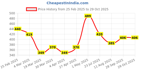 firstcry.com MINI KLUB Cotton Solid Textured Pant - Pink mini klub Price History Graph from 25 Feb 2025 to 29 Oct 2025