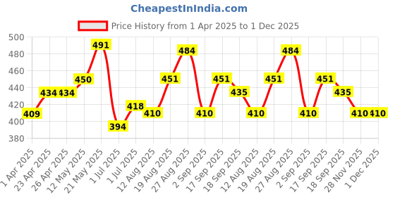 firstcry.com MINI KLUB Cotton Solid Woven Pant - Rust Orange mini klub Price History Graph from 1 Apr 2025 to 30 Nov 2025