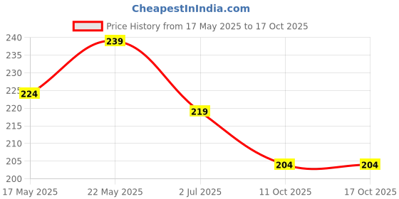 firstcry.com MINI KLUB Cotton Space Theme Designed Reversible Mittens - Off White & Multi Colour mini klub Price History Graph from 17 May 2025 to 15 Oct 2025