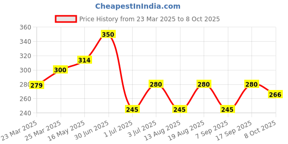 firstcry.com MINI KLUB Cotton Space Theme Printed Pajama - Blue mini klub Price History Graph from 23 Mar 2025 to 8 Oct 2025