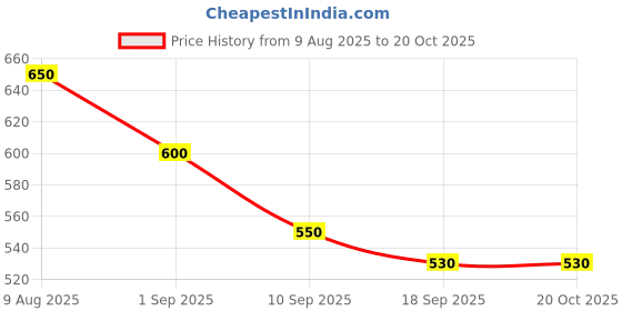firstcry.com MINI KLUB Cotton Spandex Knit Colour Blocked Shorts - White & Blue mini klub Price History Graph from 9 Aug 2025 to 20 Oct 2025