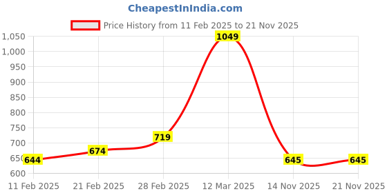 firstcry.com MINI KLUB Cotton Star Fish Printed Dungaree With Half Sleeves Bow Applique Detailed Top Set - Orange & White mini klub Price History Graph from 11 Feb 2025 to 21 Nov 2025