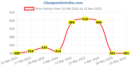 firstcry.com MINI KLUB Cotton Stay Ahead Of The Game Text Printed Shorts - White mini klub Price History Graph from 10 Feb 2025 to 22 Nov 2025