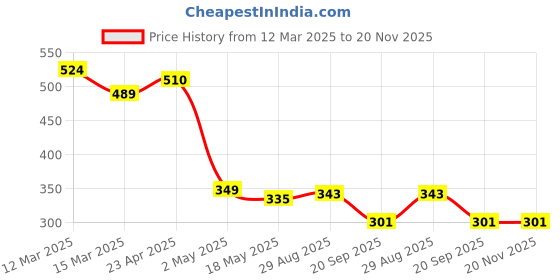 firstcry.com MINI KLUB Cotton Stay Ahead Of The Game Text Printed Shorts - White mini klub Price History Graph from 12 Mar 2025 to 20 Nov 2025
