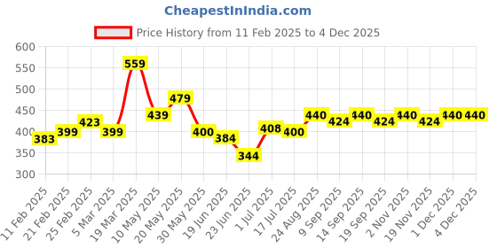 firstcry.com MINI KLUB Cotton Stay Cool Printed Shorts - Yellow mini klub Price History Graph from 11 Feb 2025 to 4 Dec 2025