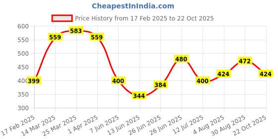 firstcry.com MINI KLUB Cotton Stay Cool Printed Shorts - Yellow mini klub Price History Graph from 17 Feb 2025 to 22 Oct 2025