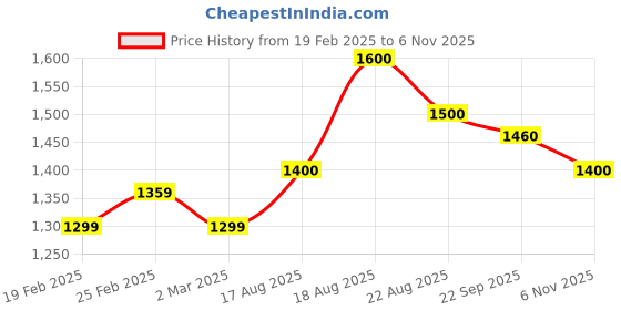 firstcry.com MINI KLUB Cotton Striped Dungaree With Full Sleeves Shirt & Bow Set - Black mini klub Price History Graph from 19 Feb 2025 to 6 Nov 2025