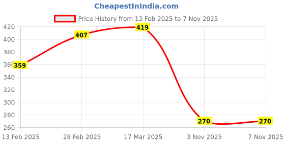 firstcry.com MINI KLUB Cotton Striped Leggings - Marshmallow & Orange mini klub Price History Graph from 13 Feb 2025 to 6 Nov 2025