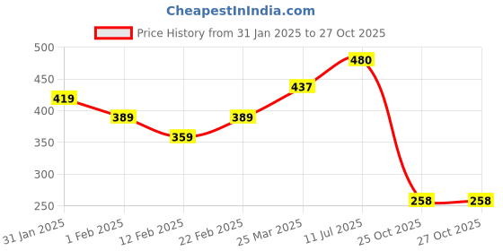 firstcry.com MINI KLUB Cotton Striped Leggings - Marshmallow & Orange mini klub Price History Graph from 31 Jan 2025 to 26 Oct 2025