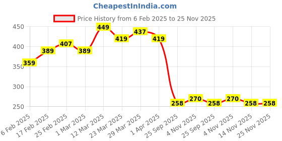 firstcry.com MINI KLUB Cotton Striped Leggings - Marshmallow & Orange mini klub Price History Graph from 6 Feb 2025 to 24 Nov 2025