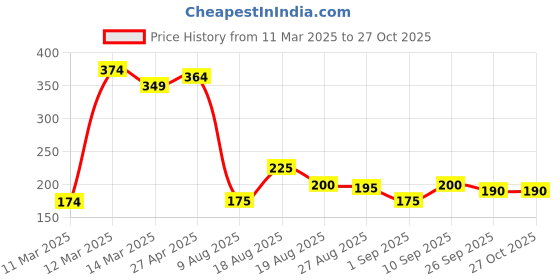 firstcry.com MINI KLUB Cotton Striped Pajama - Blue & White mini klub Price History Graph from 11 Mar 2025 to 26 Oct 2025