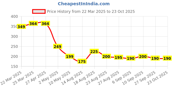firstcry.com MINI KLUB Cotton Striped Pajama - Multi Colour mini klub Price History Graph from 22 Mar 2025 to 23 Oct 2025