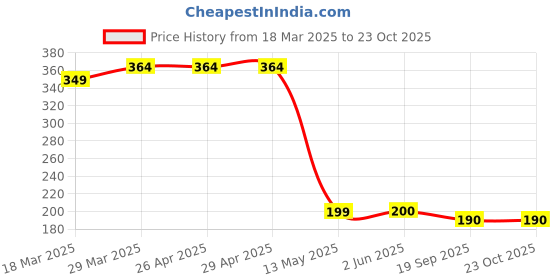 firstcry.com MINI KLUB Cotton Striped Pajama - Multi Colour mini klub Price History Graph from 18 Mar 2025 to 23 Oct 2025