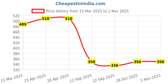 firstcry.com MINI KLUB Cotton Striped Pajama - Red mini klub Price History Graph from 15 Mar 2025 to 31 Oct 2025