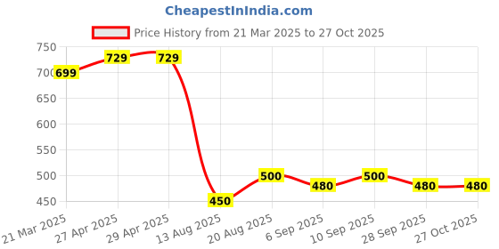 firstcry.com MINI KLUB Cotton Striped Pant - White mini klub Price History Graph from 21 Mar 2025 to 26 Oct 2025