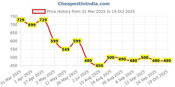 firstcry.com MINI KLUB Cotton Striped Pant - White mini klub Price History Graph from 31 Mar 2025 to 17 Oct 2025