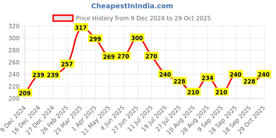 firstcry.com MINI KLUB Cotton Striped Shorts - Orange mini klub Price History Graph from 9 Dec 2024 to 29 Oct 2025