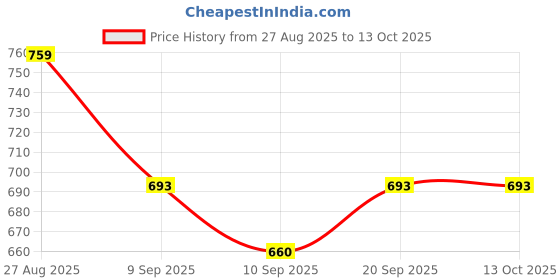 firstcry.com MINI KLUB Cotton Teddy Bear Printed Dungaree With Half Sleeves Tee - Blue mini klub Price History Graph from 27 Aug 2025 to 13 Oct 2025
