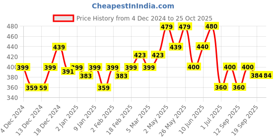 firstcry.com MINI KLUB Cotton Textured Tiered Skirt - Blue mini klub Price History Graph from 4 Dec 2024 to 24 Oct 2025