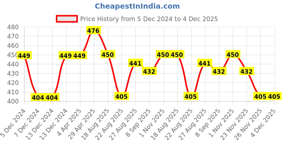 firstcry.com MINI KLUB Cotton Three Fourth Sleeves Abstract Printed Shirt Style Top - White mini klub Price History Graph from 5 Dec 2024 to 3 Dec 2025