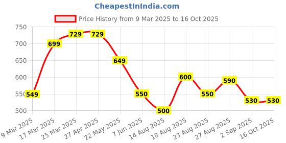 firstcry.com MINI KLUB Cotton Typography Patch Detailed Pant - Black mini klub Price History Graph from 9 Mar 2025 to 16 Oct 2025