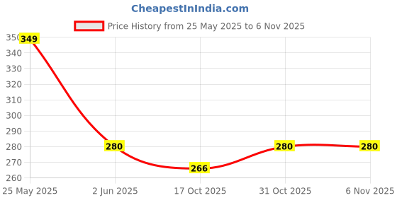 firstcry.com MINI KLUB Cotton Vehicles Printed Shorts - Blue mini klub Price History Graph from 25 May 2025 to 6 Nov 2025