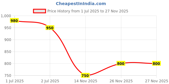 firstcry.com MINI KLUB Cotton Washed Jeans - Black mini klub Price History Graph from 1 Jul 2025 to 27 Nov 2025