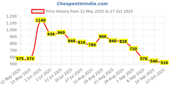 firstcry.com MINI KLUB Cotton Washed Jeans - Blue mini klub Price History Graph from 12 May 2025 to 27 Oct 2025