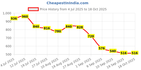 firstcry.com MINI KLUB Cotton Washed Jeans - Blue mini klub Price History Graph from 4 Jul 2025 to 18 Oct 2025