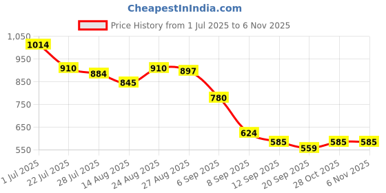 firstcry.com MINI KLUB Cotton Washed Jeans - Blue mini klub Price History Graph from 1 Jul 2025 to 6 Nov 2025