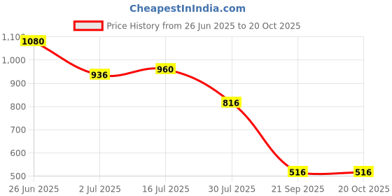 firstcry.com MINI KLUB Cotton Washed Jeans - Blue mini klub Price History Graph from 26 Jun 2025 to 20 Oct 2025