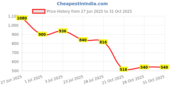 firstcry.com MINI KLUB Cotton Washed Jeans - Blue mini klub Price History Graph from 27 Jun 2025 to 30 Oct 2025