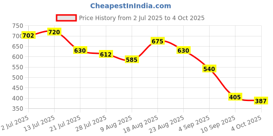 firstcry.com MINI KLUB Cotton Woven Checked & Robots Printed Shorts - Grey mini klub Price History Graph from 2 Jul 2025 to 4 Oct 2025