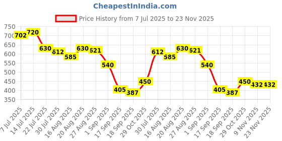 firstcry.com MINI KLUB Cotton Woven Checked & Robots Printed Shorts - Grey mini klub Price History Graph from 7 Jul 2025 to 23 Nov 2025