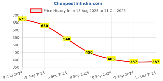 firstcry.com MINI KLUB Cotton Woven Checked & Robots Printed Shorts - Grey mini klub Price History Graph from 18 Aug 2025 to 11 Oct 2025