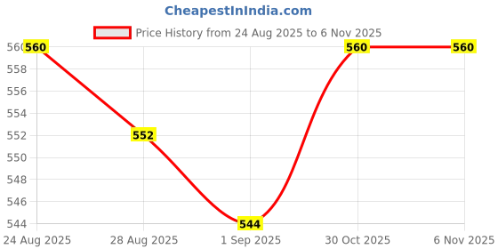 firstcry.com MINI KLUB Cotton Woven Frill Sleeves Swiss Dot Embroidered Top - White mini klub Price History Graph from 24 Aug 2025 to 4 Nov 2025
