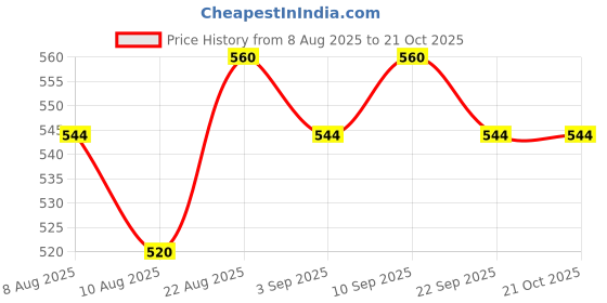 firstcry.com MINI KLUB Cotton Woven Frill Sleeves Swiss Dot Embroidered Top - Yellow mini klub Price History Graph from 8 Aug 2025 to 21 Oct 2025