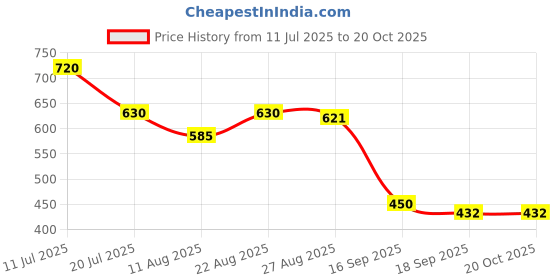 firstcry.com MINI KLUB Cotton Woven Half Sleeves Checked & Robots Printed Shirt - Grey mini klub Price History Graph from 11 Jul 2025 to 18 Oct 2025