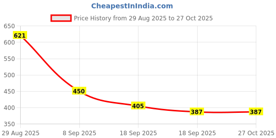firstcry.com MINI KLUB Cotton Woven Half Sleeves Checked Shirt - White mini klub Price History Graph from 29 Aug 2025 to 26 Oct 2025