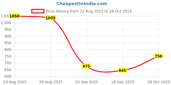 firstcry.com MINI KLUB Cotton Woven Mild Washed Denim Pleated Skirt - Blue mini klub Price History Graph from 23 Aug 2025 to 28 Oct 2025