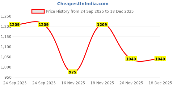 firstcry.com MINI KLUB Cotton Woven Mild Washed Jeans - Black mini klub Price History Graph from 24 Sep 2025 to 18 Dec 2025
