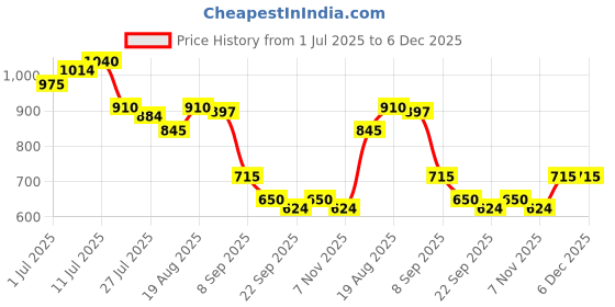 firstcry.com MINI KLUB Cotton Woven Mild Washed Shorts - Blue mini klub Price History Graph from 1 Jul 2025 to 6 Dec 2025