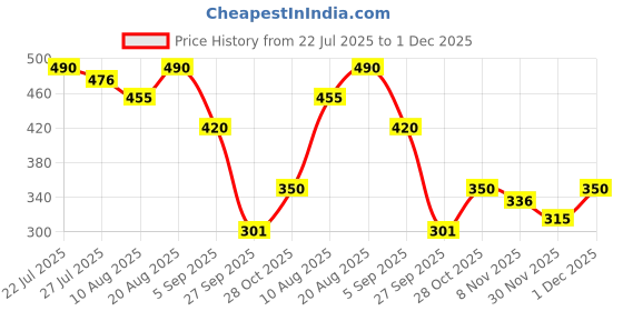 firstcry.com MINI KLUB Cotton Woven Pack Of 2 Party Caps Printed & Patch Detailed Shorts - Blue & Red mini klub Price History Graph from 22 Jul 2025 to 1 Dec 2025