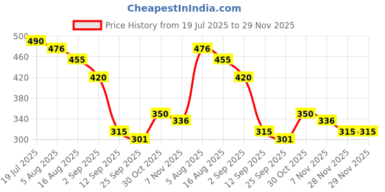 firstcry.com MINI KLUB Cotton Woven Pack Of 2 Party Caps Printed & Patch Detailed Shorts - Blue & Red mini klub Price History Graph from 19 Jul 2025 to 29 Nov 2025
