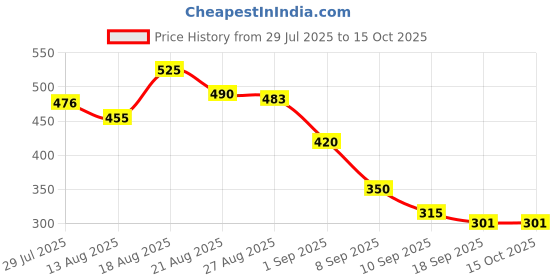 firstcry.com MINI KLUB Cotton Woven Pack Of 2 Party Caps Printed & Patch Detailed Shorts - Blue & Red mini klub Price History Graph from 29 Jul 2025 to 14 Oct 2025