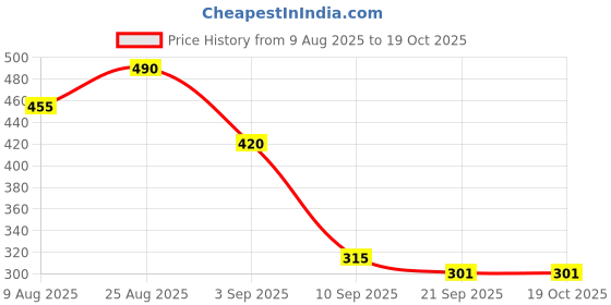 firstcry.com MINI KLUB Cotton Woven Pack Of 2 Party Caps Printed & Patch Detailed Shorts - Blue & Red mini klub Price History Graph from 9 Aug 2025 to 18 Oct 2025